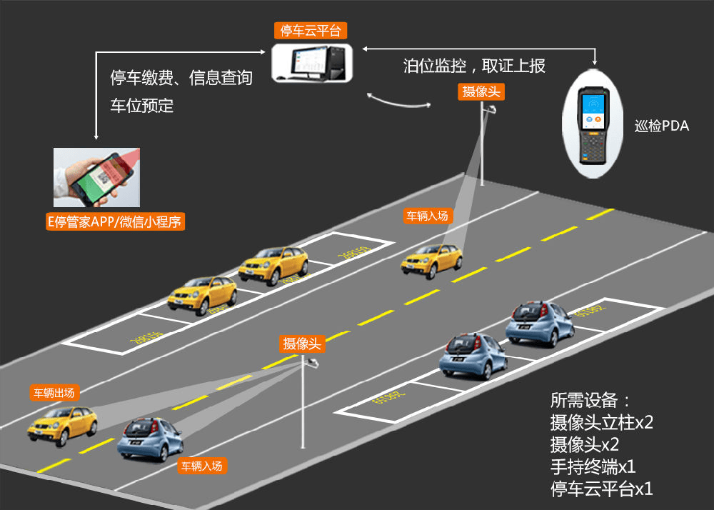 城市智慧停車路測停車高位視頻解決方案兼容地磁低位視頻樁平板車位鎖