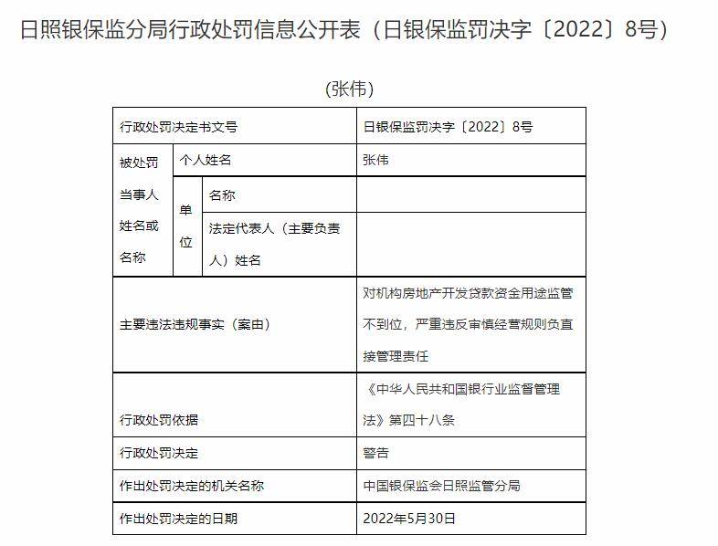 日照银行严重违反审慎经营原则被罚款70万 两人被警告