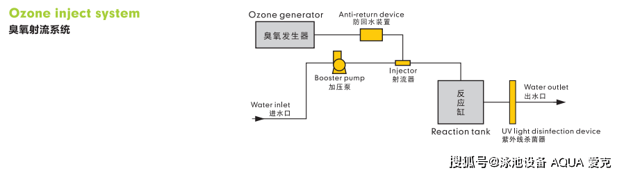 泳池水處理設備科普泳池採用臭氧消毒效率高池水蔚藍效果好