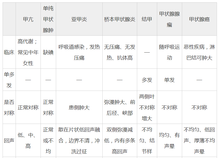 甲狀腺疾病的超聲鑑別表格超聲區分甲狀腺瀰漫性腫大與甲狀腺結節