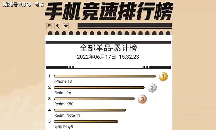 京东手机竞速排行榜更新：iPhone13稳居第一，47