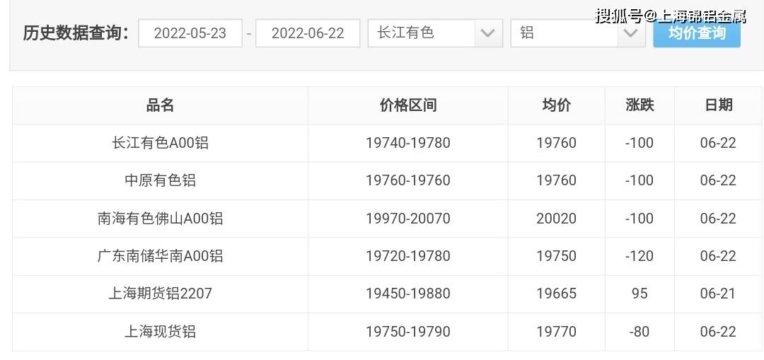 6月22日工业铝型材原料铝锭价格分析