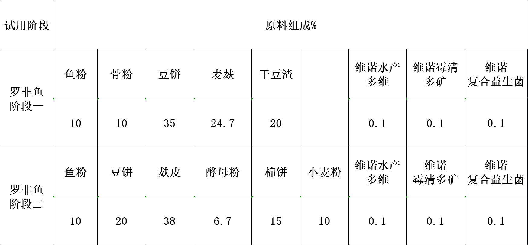 罗非鱼一天喂多少量罗非鱼饲料配方投喂量