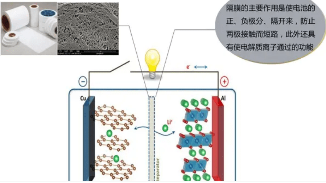 正極材料,負極材料一起,是構成鋰離子電池的重 要組成部分,通常也被稱