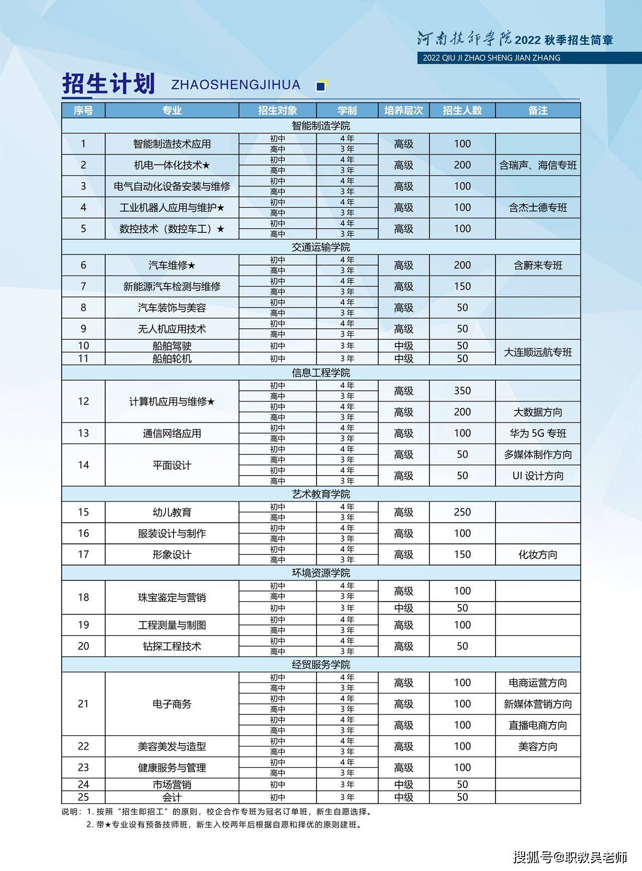 2022年河南技师学院招生简章_河南