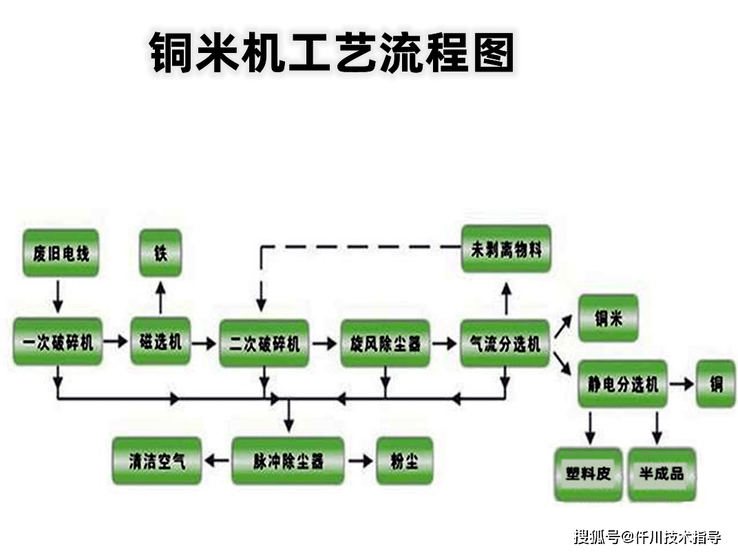 铜粉生产工艺流程图图片