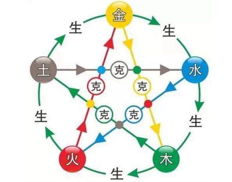 五行生克关系背后隐含的深义——每天学易经_搜狐网