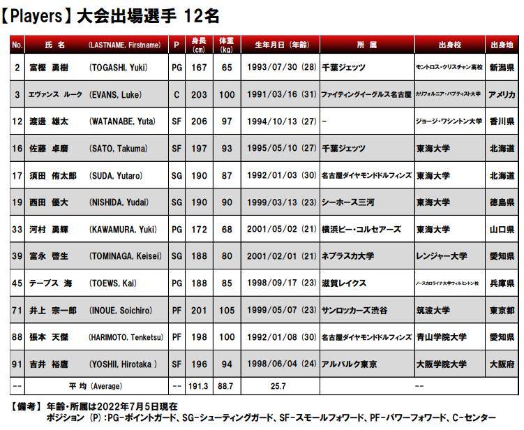 20234亚洲杯日本男篮名单