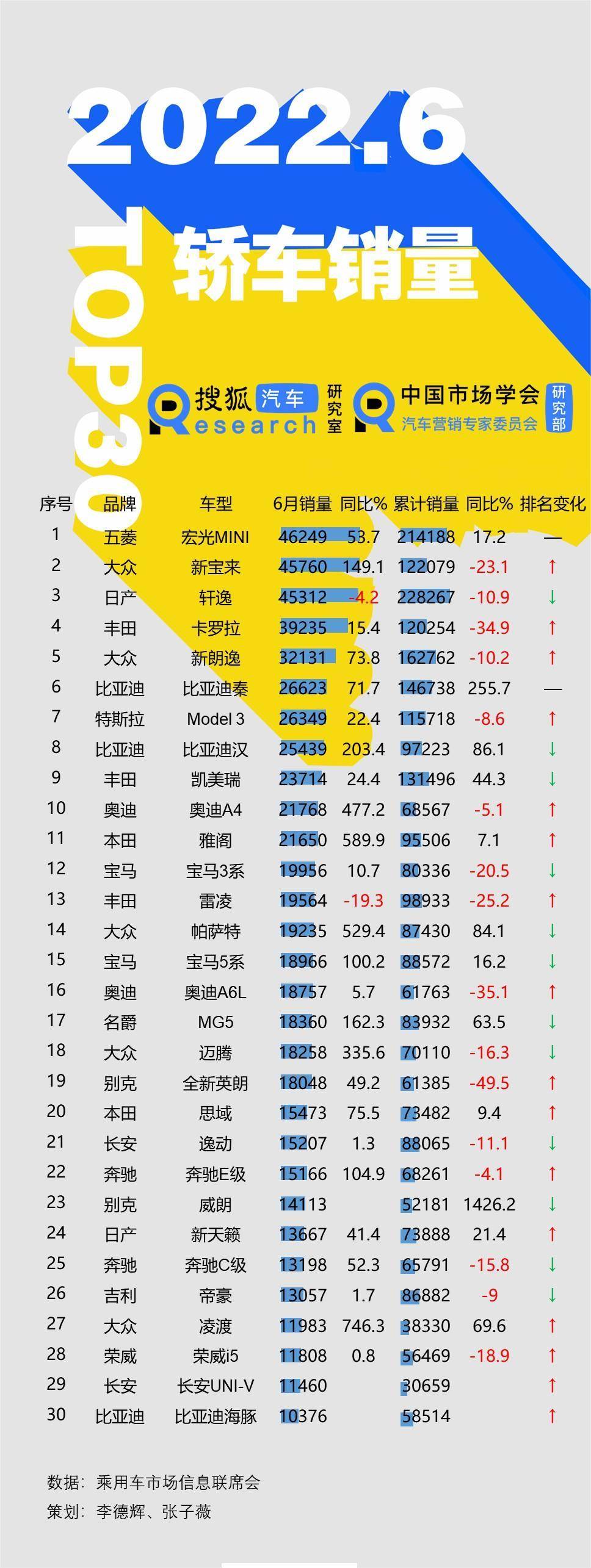 6月小車批發商銷售量Top30	：逍客/思域/淩渡快速增長超5倍 僅逍客、雷淩環比上升