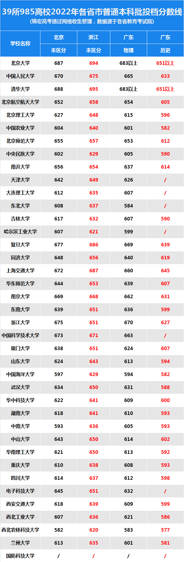 重磅 | 2022高考39所985高校各省本科批投档分数线出炉！