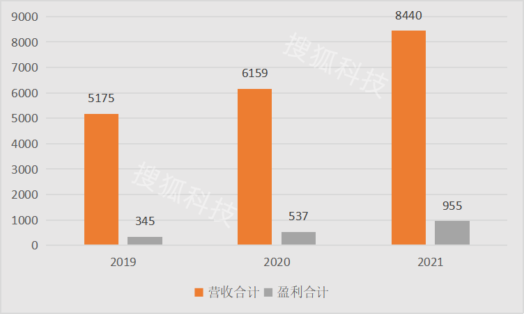 科创板开市三周年：总募资6200亿元，股价最猛涨12倍，九成企业盈利_https://www.jinrisc.com_站长资讯_第7张