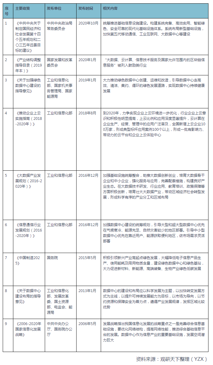 2022怎么走？2021年数据中心行业政策要点回顾（数据中心 政策）  第1张