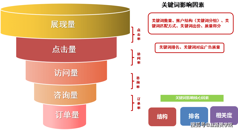 关键词搜索三大原则=关键词搜索三大原则包括
