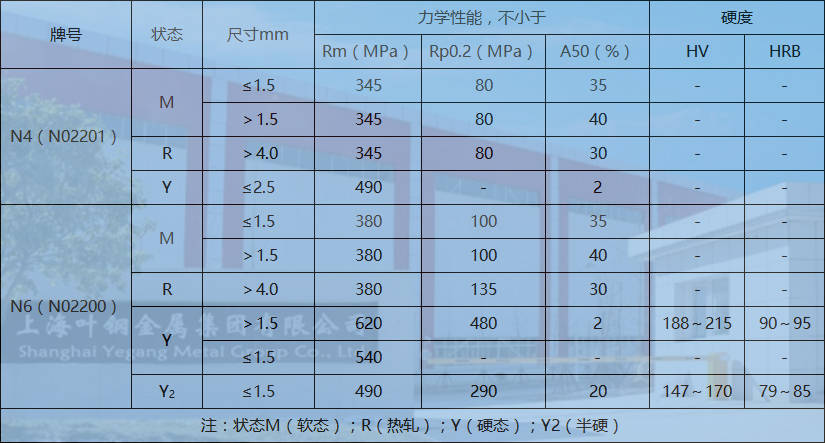 纯镍板n4,n6 温室力学性能:上海叶钢金属集团有限公司◆纯镍板n4,n6