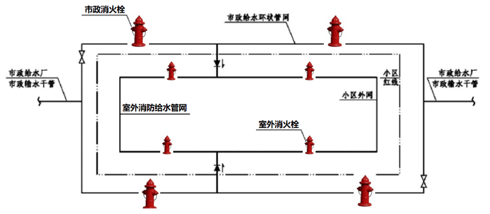 市政消防給水系統和室外消防給水系統的區別_消火栓_管網_流量