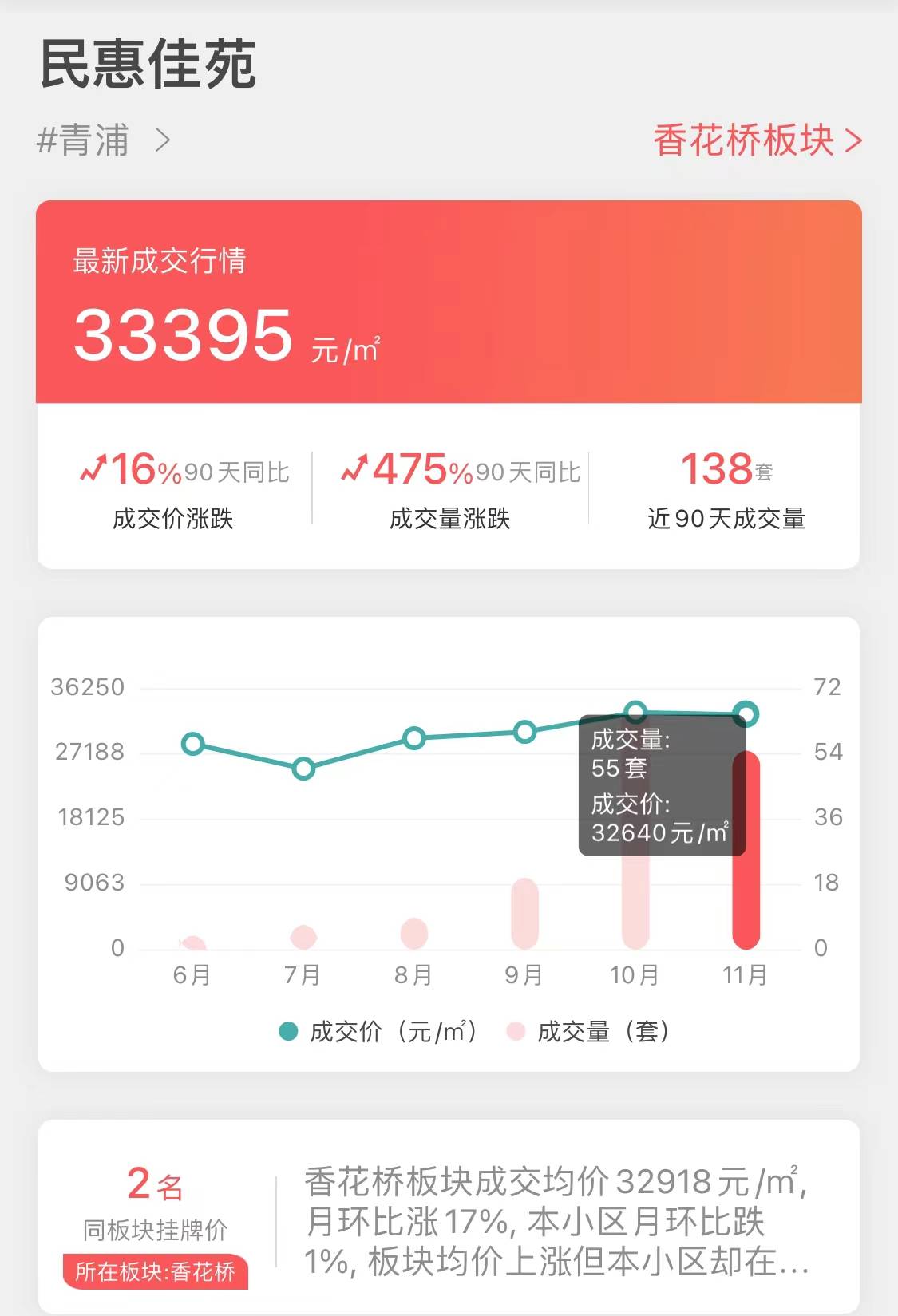 上海11月二手房小区销量NO2-“民惠佳苑”成交揭密-搜狐大视野-搜狐新闻