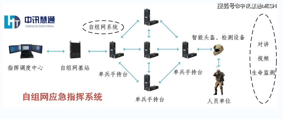 mimo寬帶自組網通信便攜式終端單兵手持臺hthr-1400_功能_電臺_支持