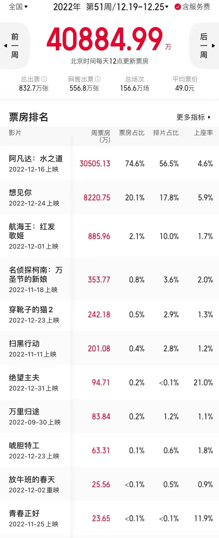 《阿凡达2》3.05亿连任内地周票房累计破7亿 《想见你》圣诞两天超8000万居亚