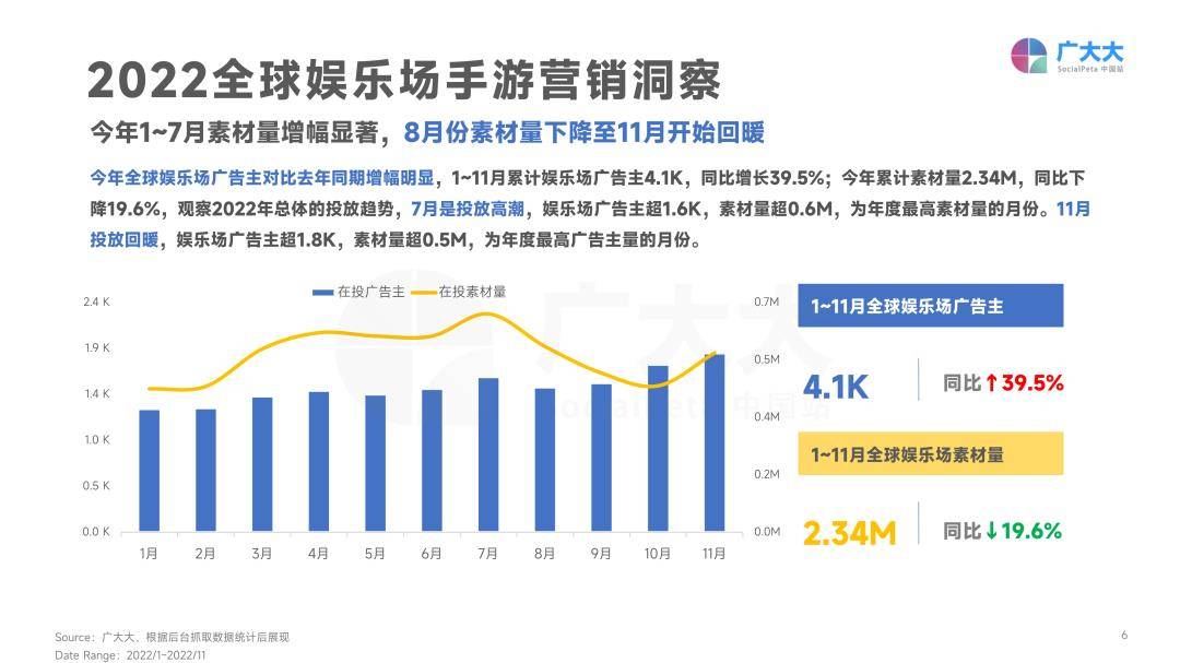 2022年全球娱乐场手游营销趋向洞察-广阔大（免费下载）