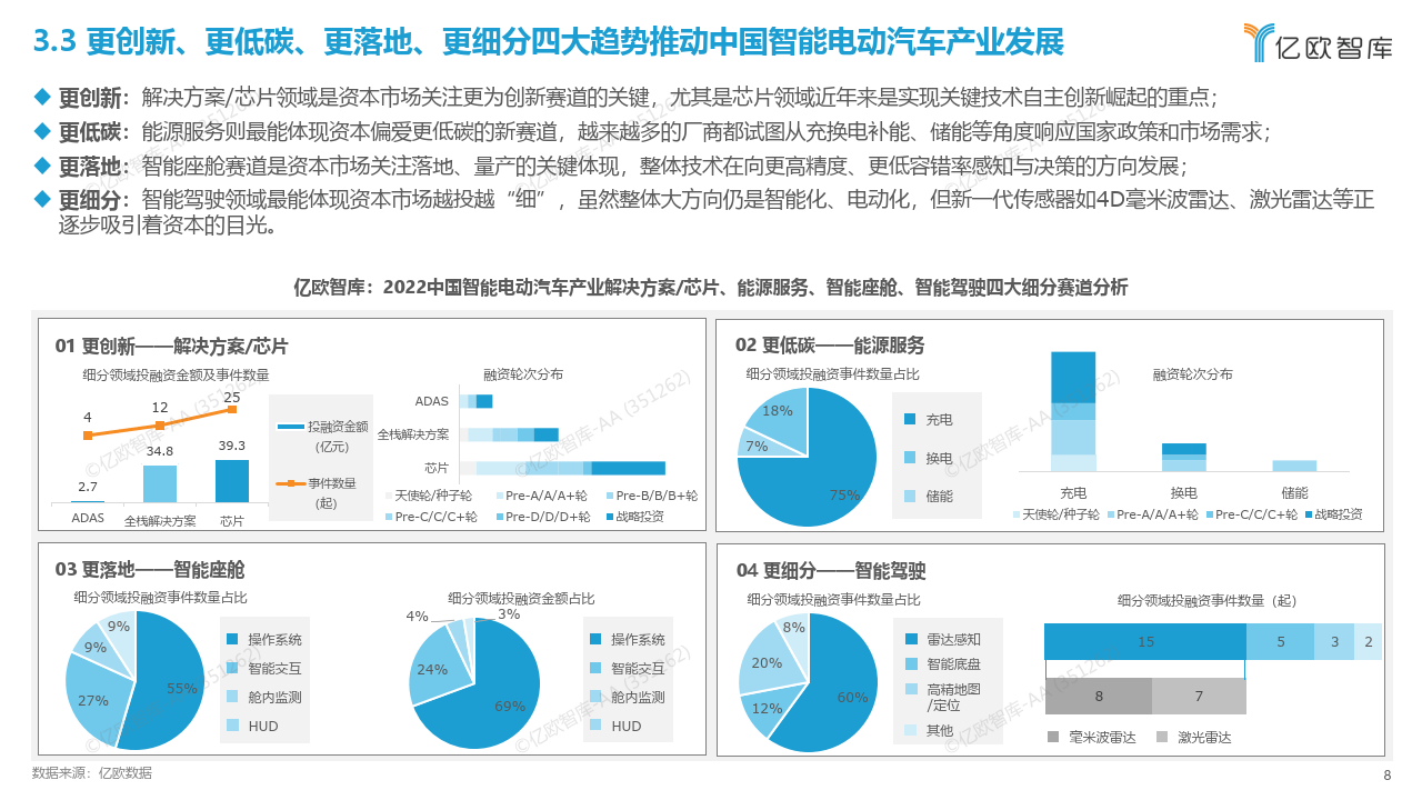 2022中国智能电动汽车财产投融资回忆（附下载）