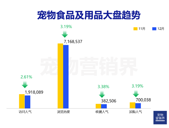 12月 淘宝犬类宠物食物品牌数据陈述