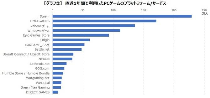 日本PC游戏玩家超越1万万人，潜在用户数量也同样约1万万存在