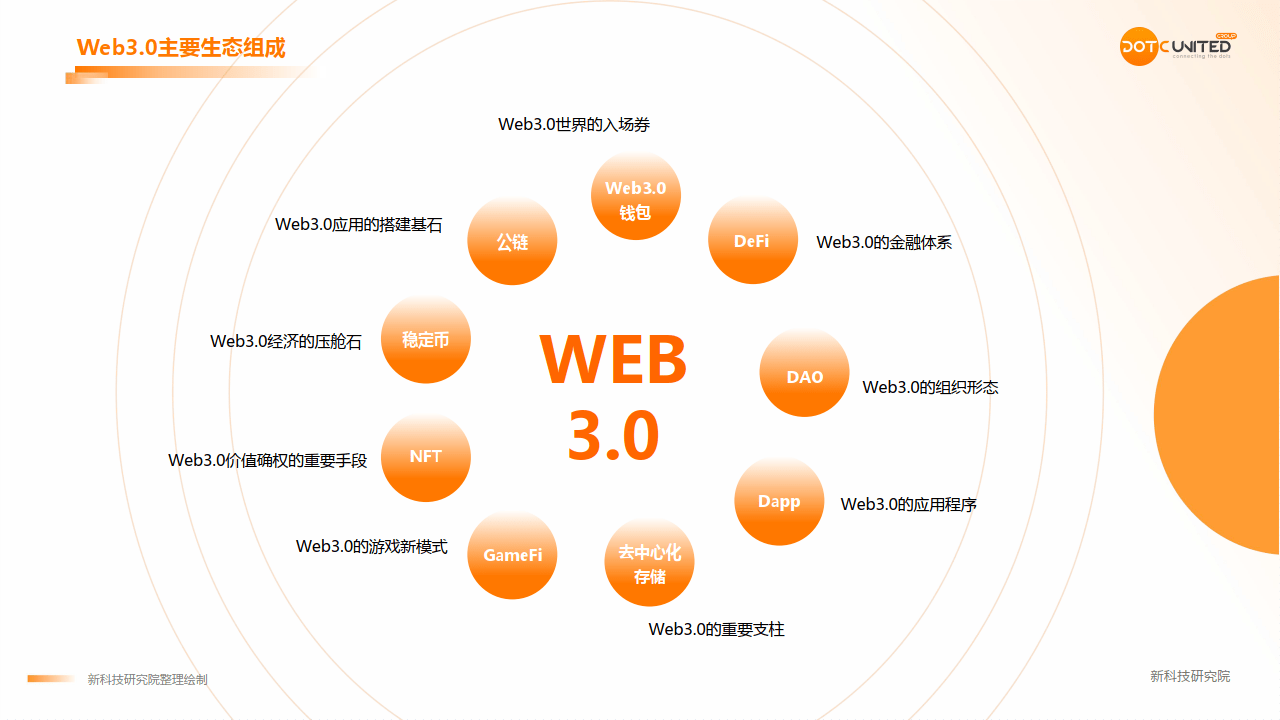 2022web3.0市場研究報告(附下載)_互聯網_內容_電子版