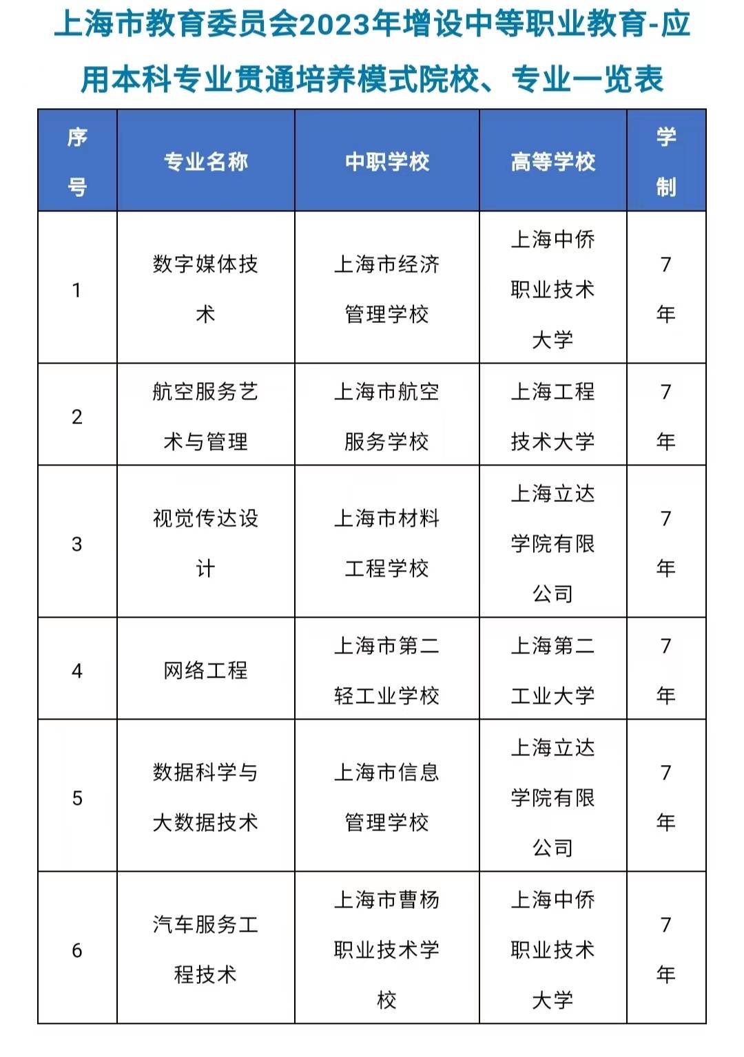 上海2023年新增中本貫通六個專業_本科_志願_文憑