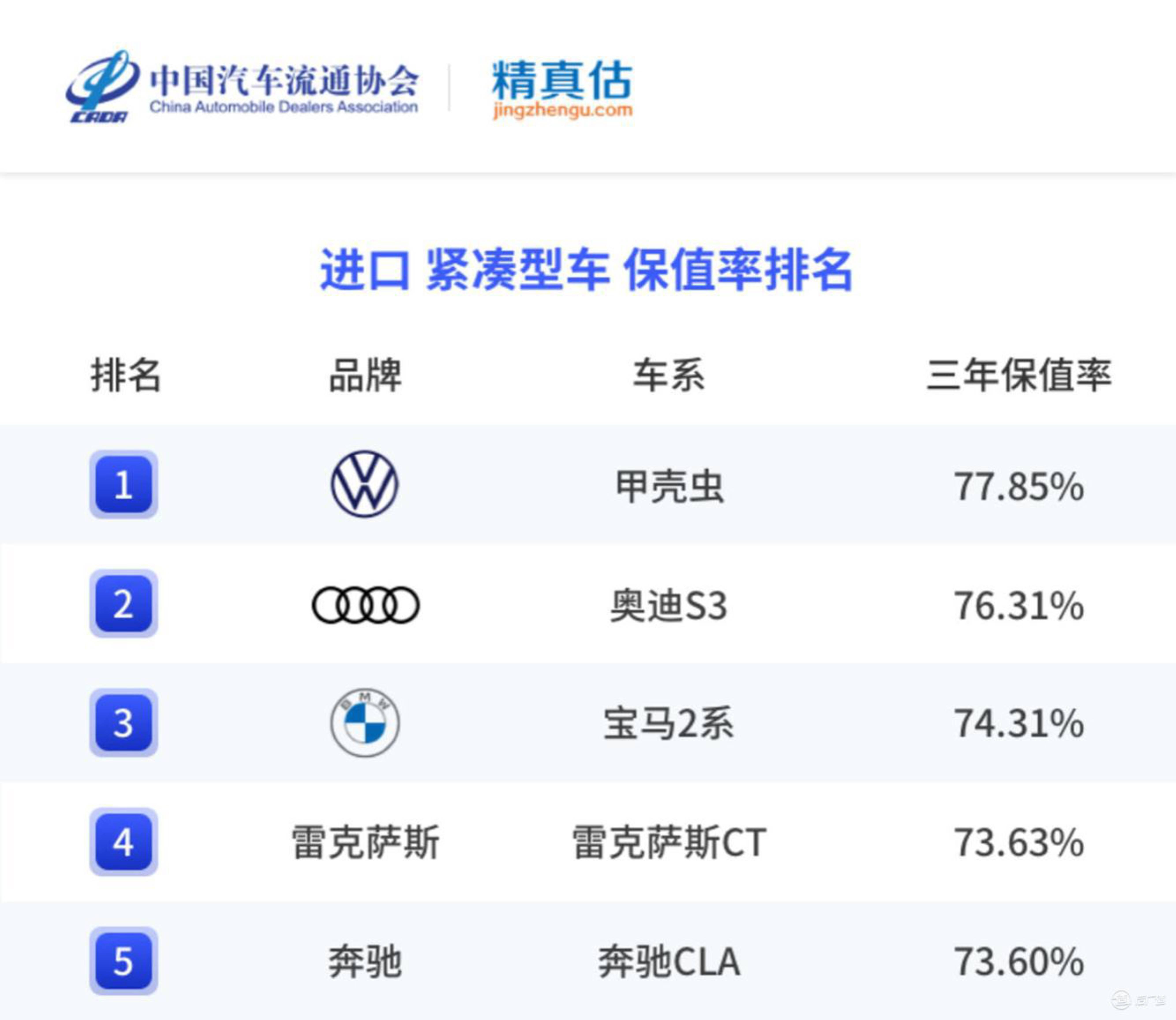 2022年度中国汽车品牌保值率陈述