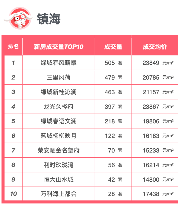 年榜|宁波2022年度各区域新房成交榜单_数据_楼盘_排名