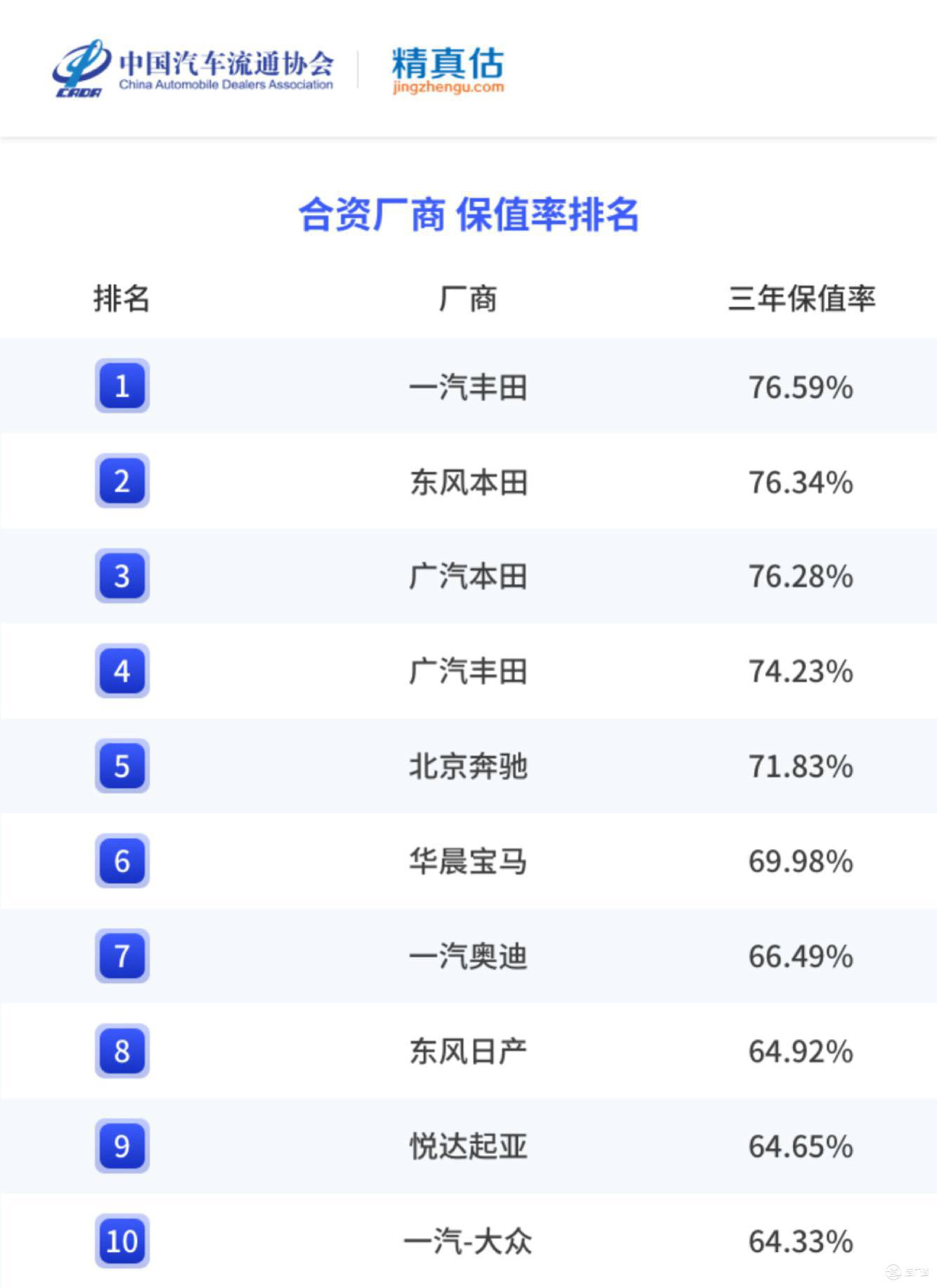 2022年度中国汽车品牌保值率陈述