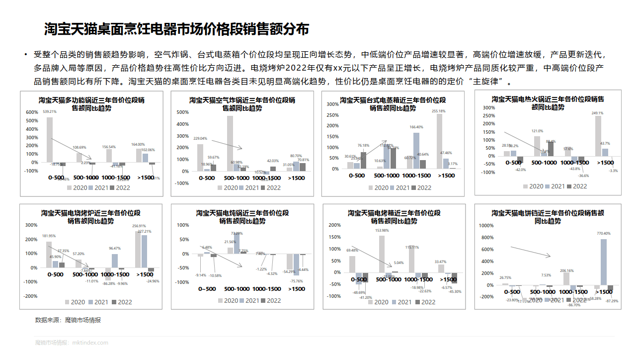 2023桌面烹调电器专项研究陈述(附下载)