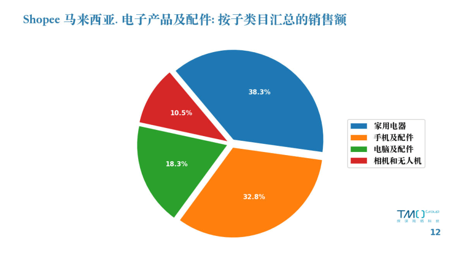 2023年1月东南亚市场数据陈述（附下载）