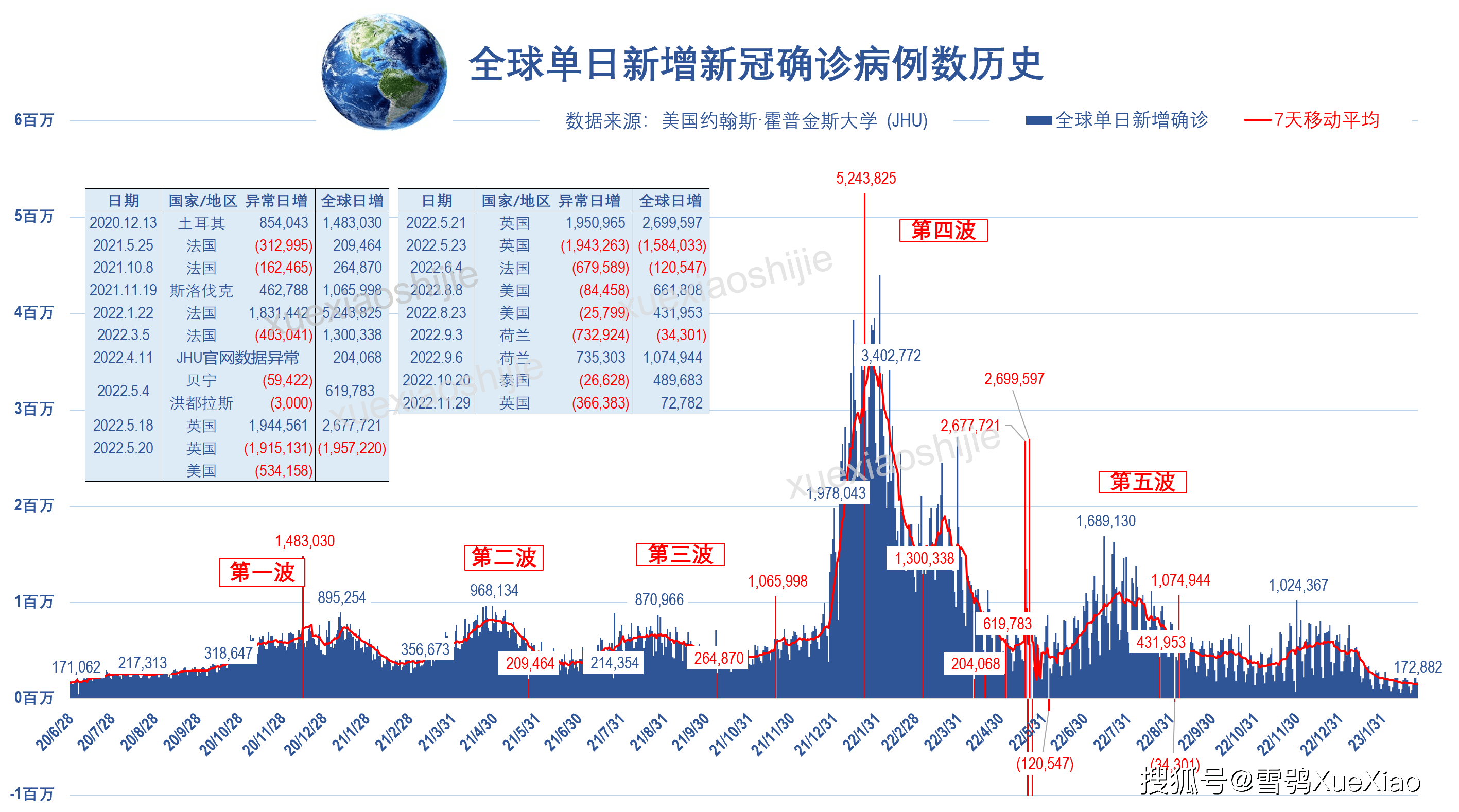 全球新冠肺炎疫情 2023 2 25 病例 地区 国家