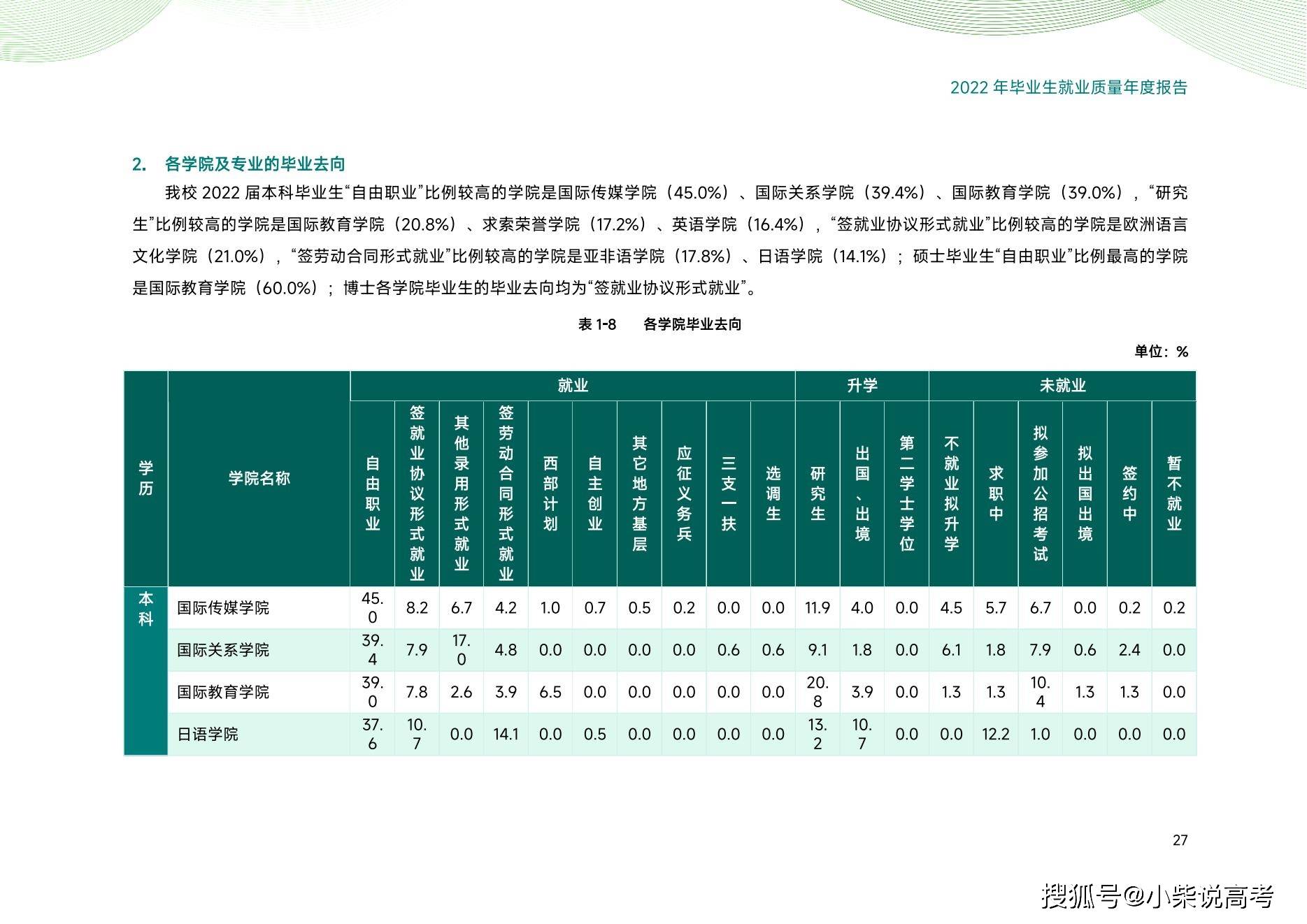 天津外国语大学2022届结业生就业量量陈述