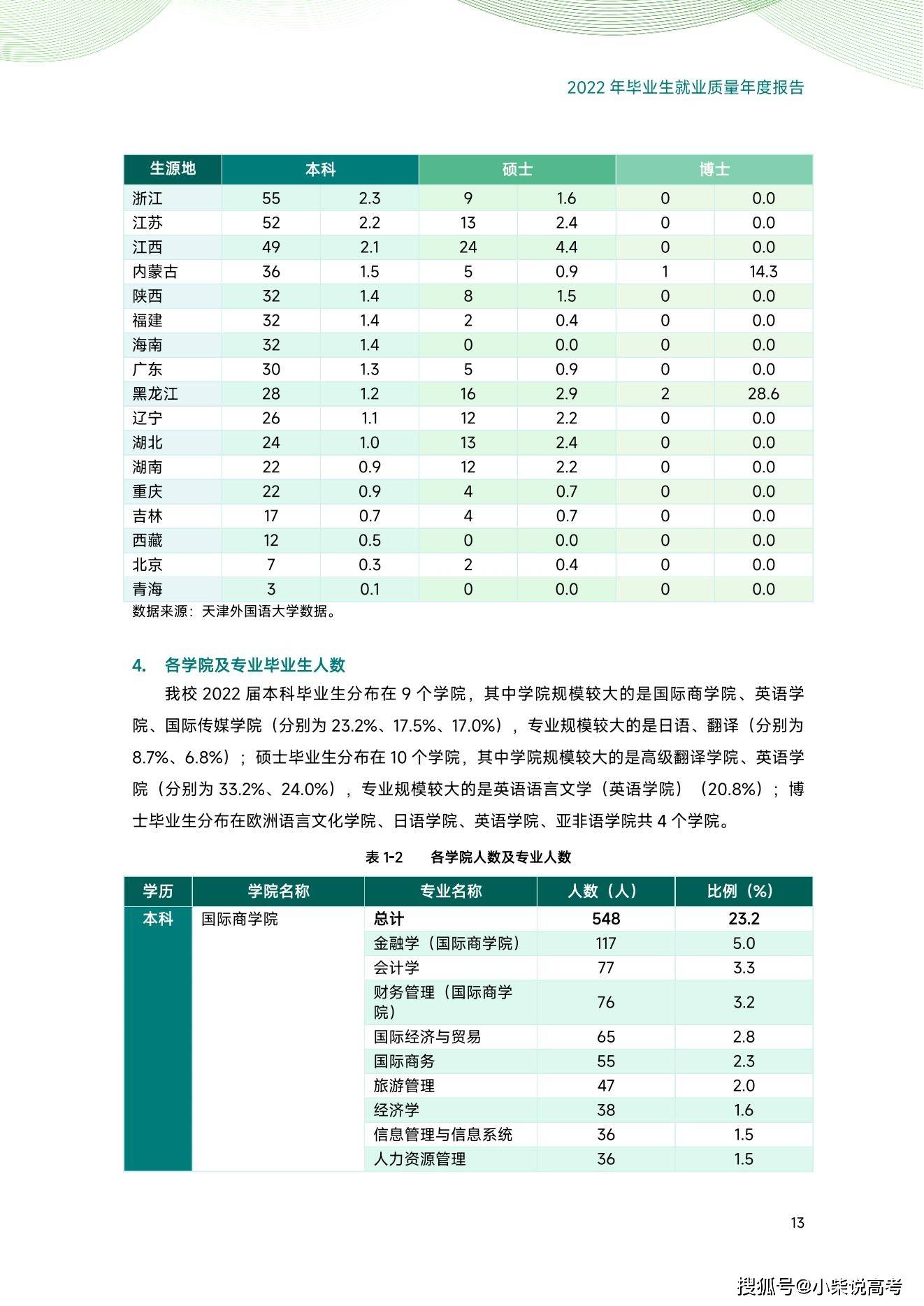 天津外国语大学2022届结业生就业量量陈述