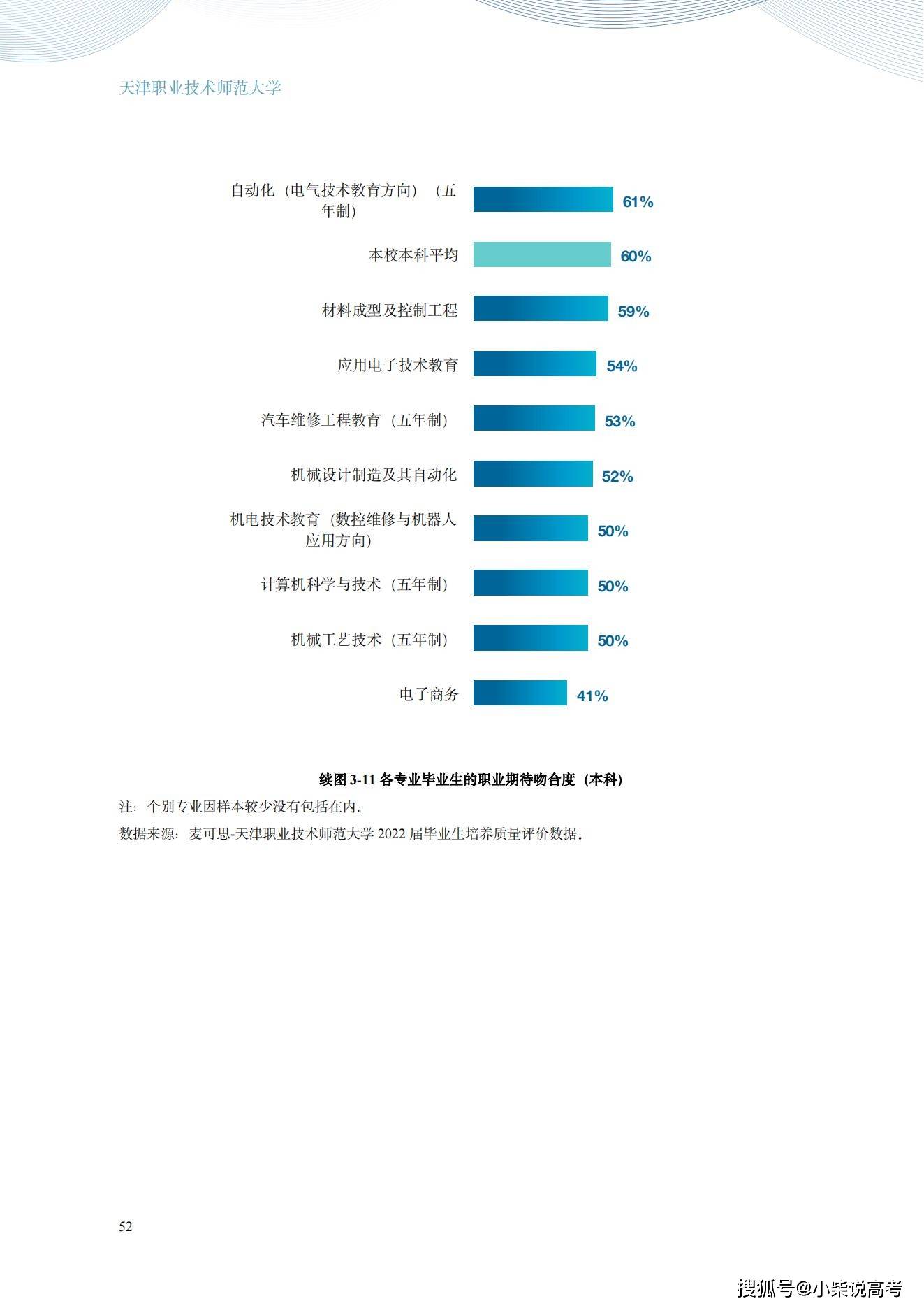 天津职业手艺师范大学2022届结业生就业量量陈述