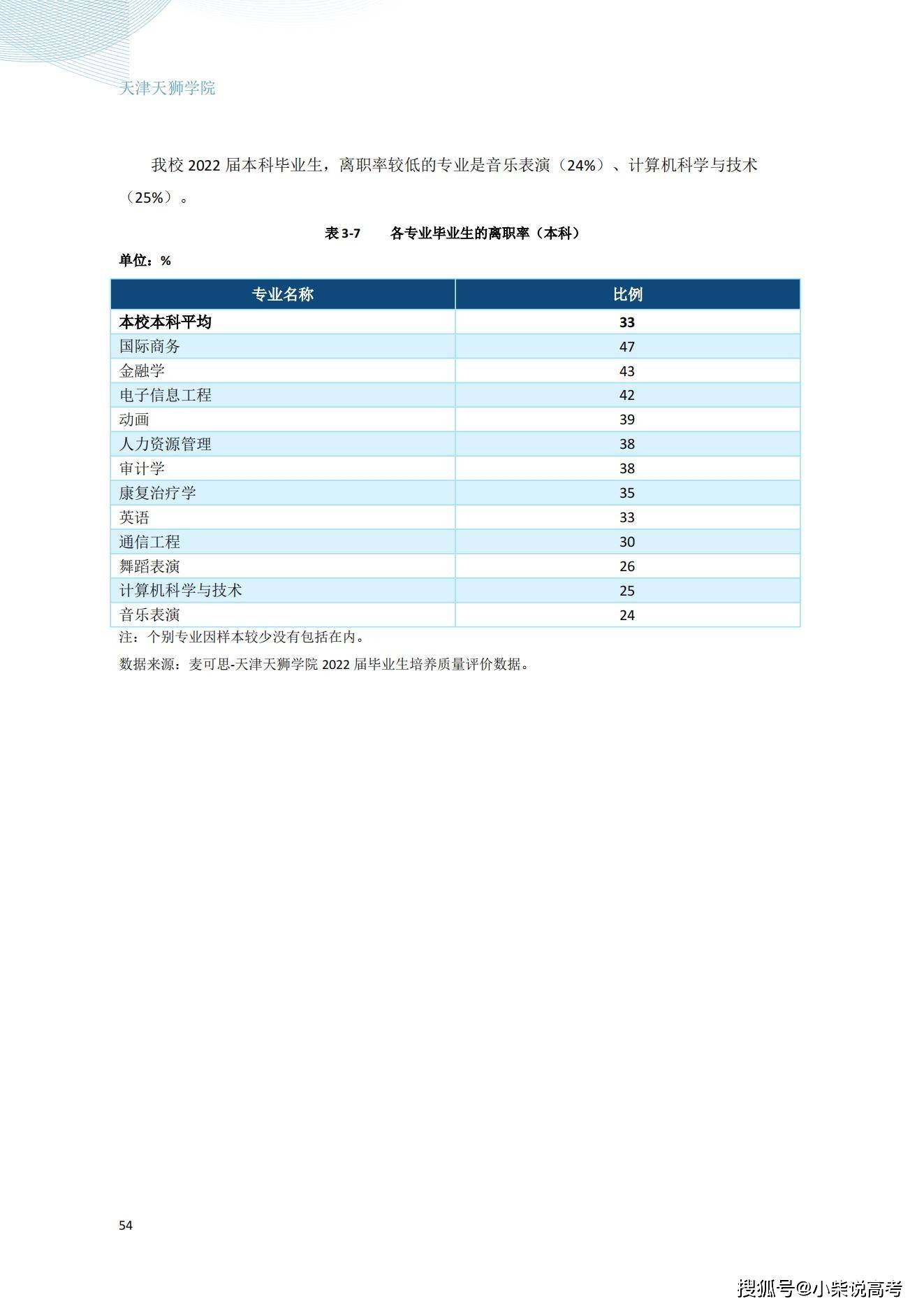 天津天狮学院2022届结业生就业量量陈述