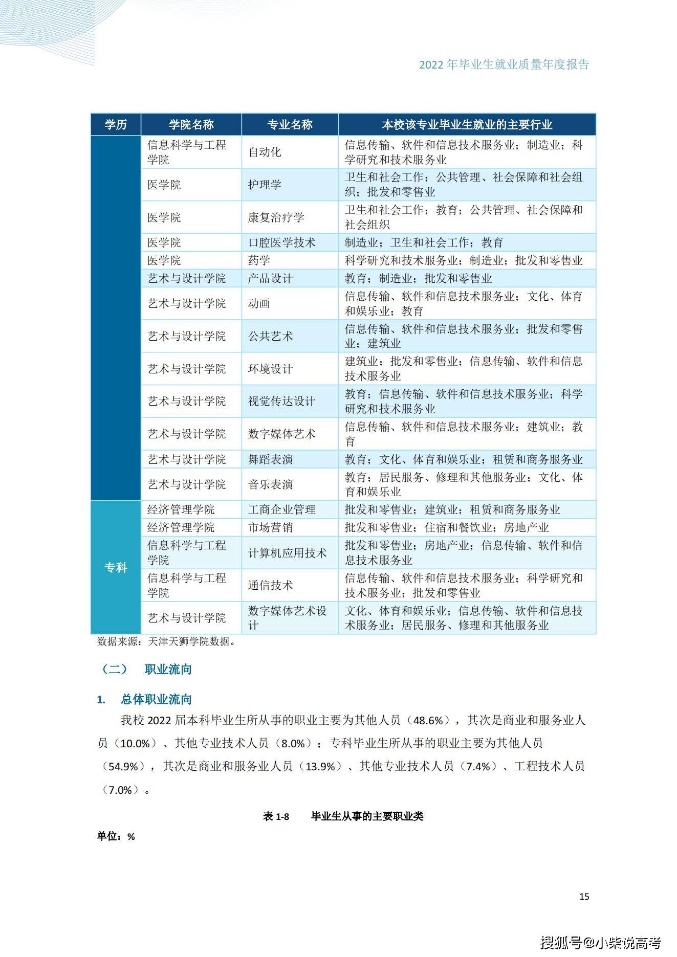 天津天狮学院2022届结业生就业量量陈述