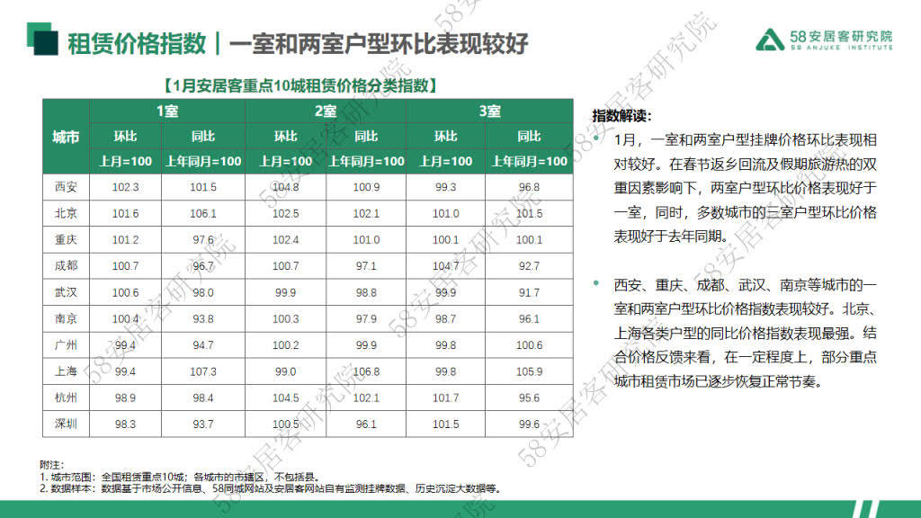 2023年1月重点10城租赁市场监测陈述（附下载）