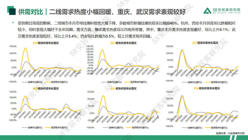 2023年1月重点10城租赁市场监测陈述（附下载）