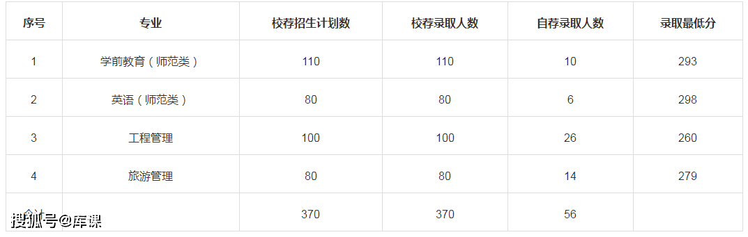 潍坊学院最低分数线_潍坊学院是分数线_潍坊学院分数线