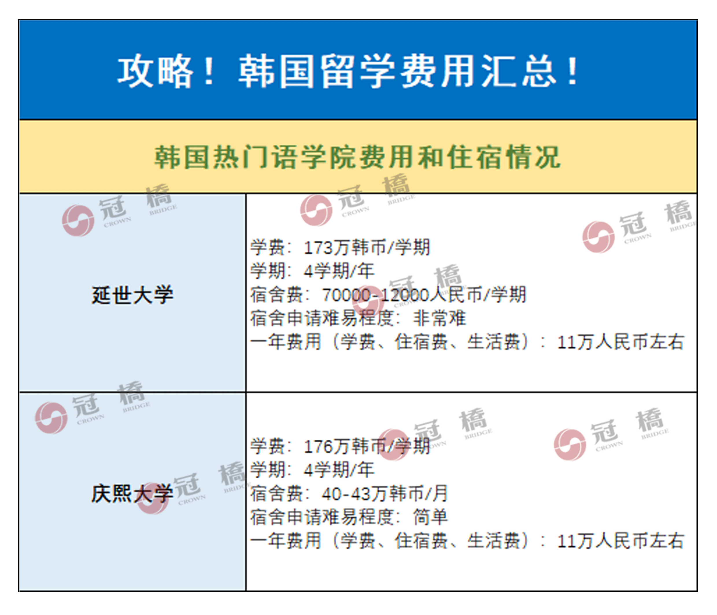 冠桥留学:韩国留学费用汇总!_学期_韩币_宿舍