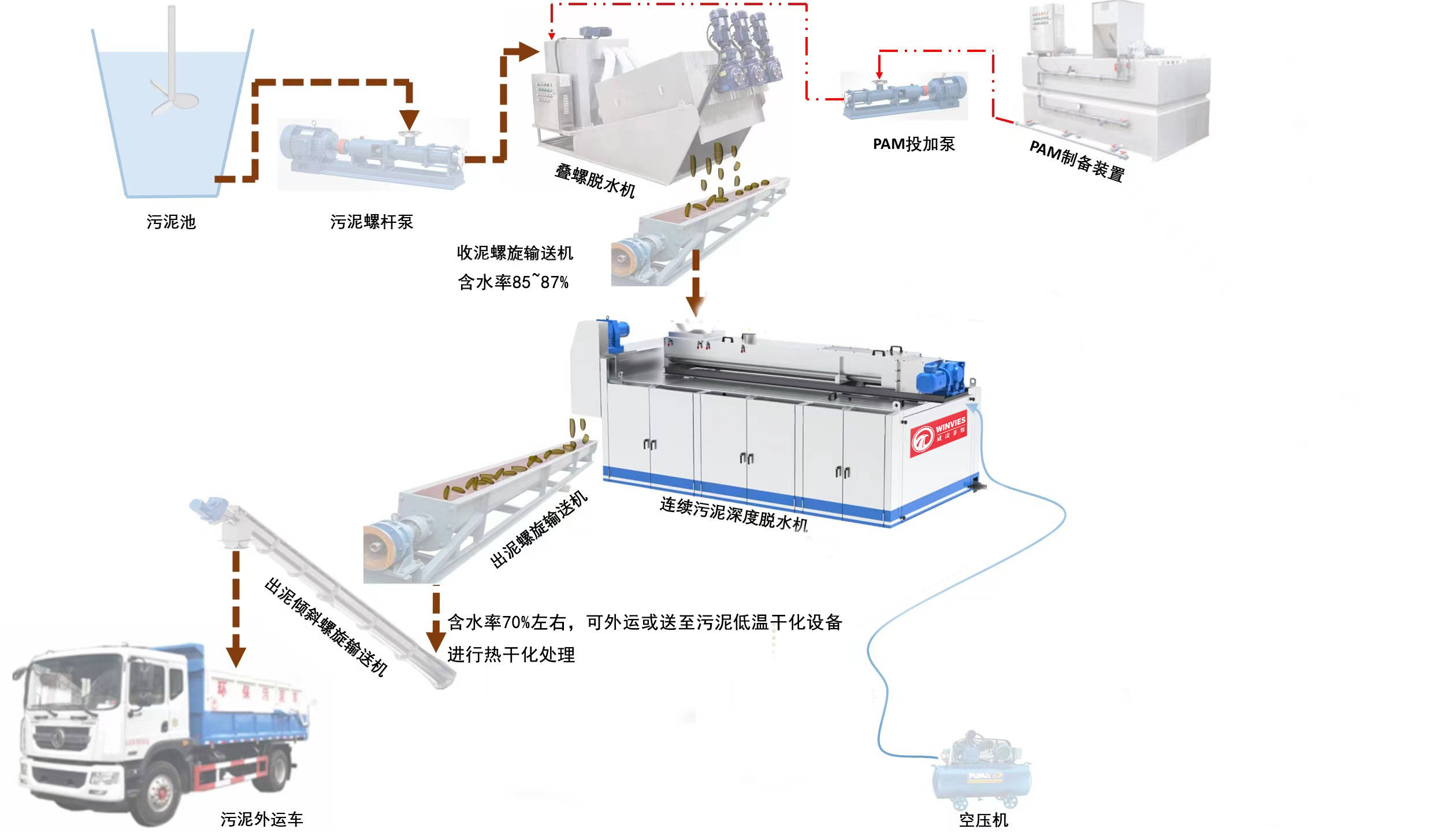 盐城污泥低温干化丨投资一套带式污泥低温干化机具体怎样做污泥低温