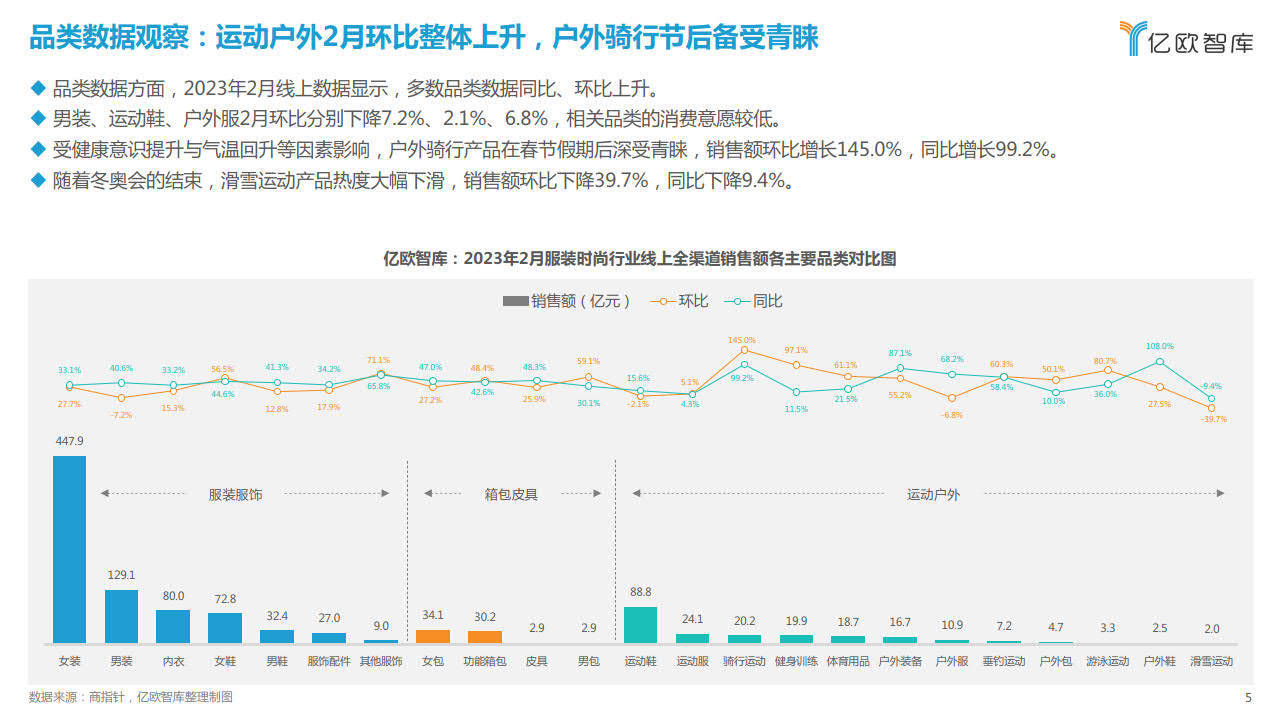 2023年2月新消费行业月度察看陈述-服拆时髦-亿欧智库(附下载)