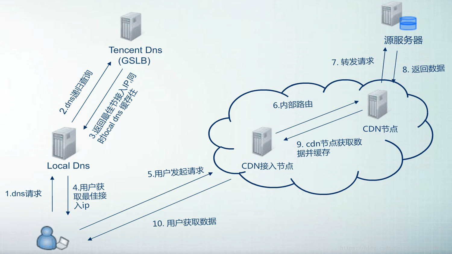 cdn加速服务器=cdn加速服务器国外