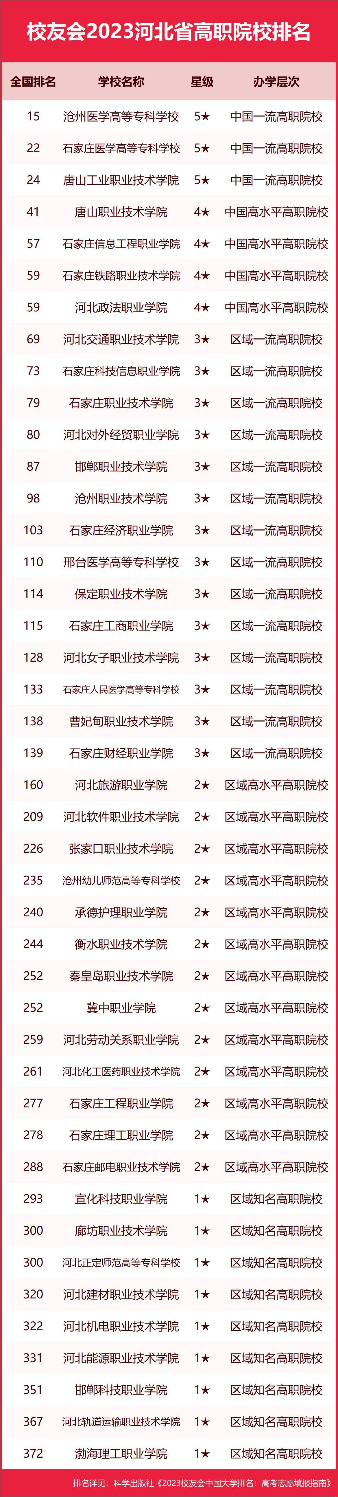 深度揭秘（河北大学排名）河北省一本大学排名一览表最新 第6张