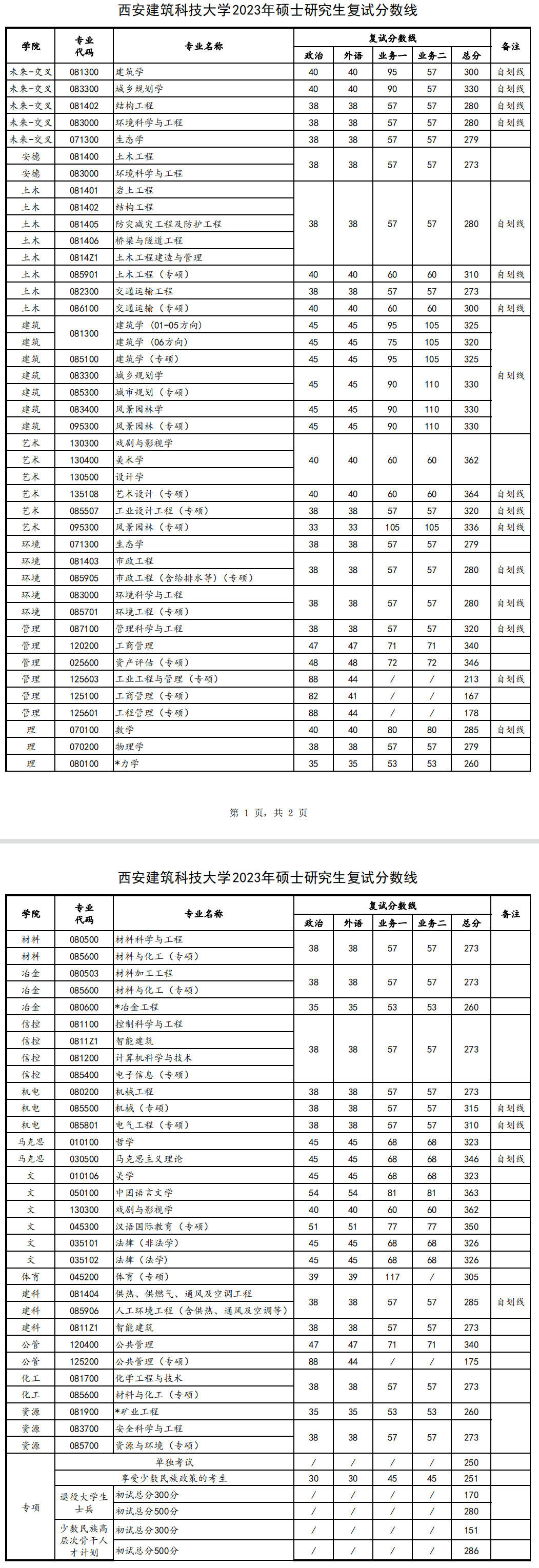 2023年西安建筑科技大学硕士研究生复试分数线