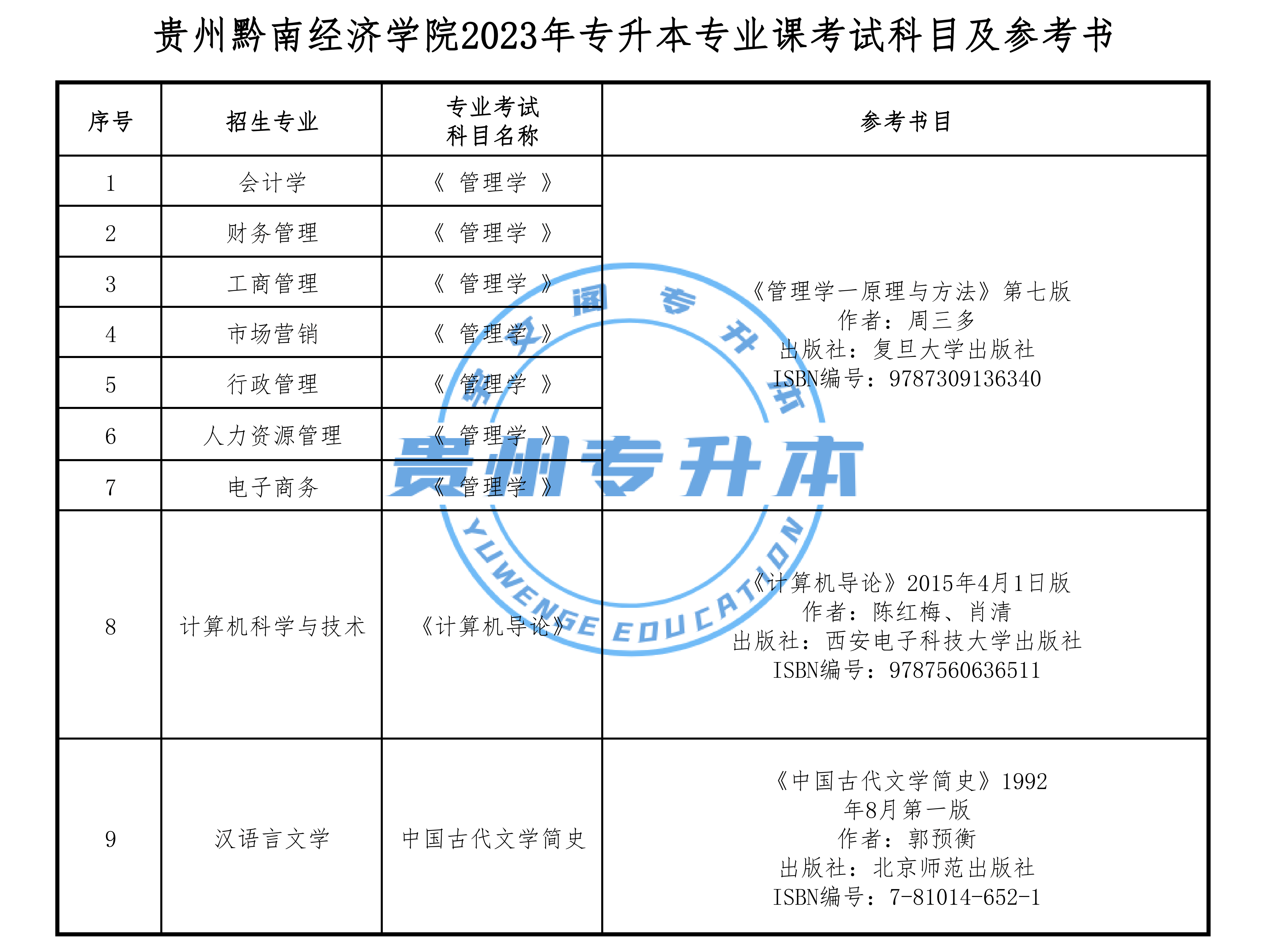 貴州黔南經濟學院,貴州黔南科技學院,黔南民族師範學院2023專升本專業