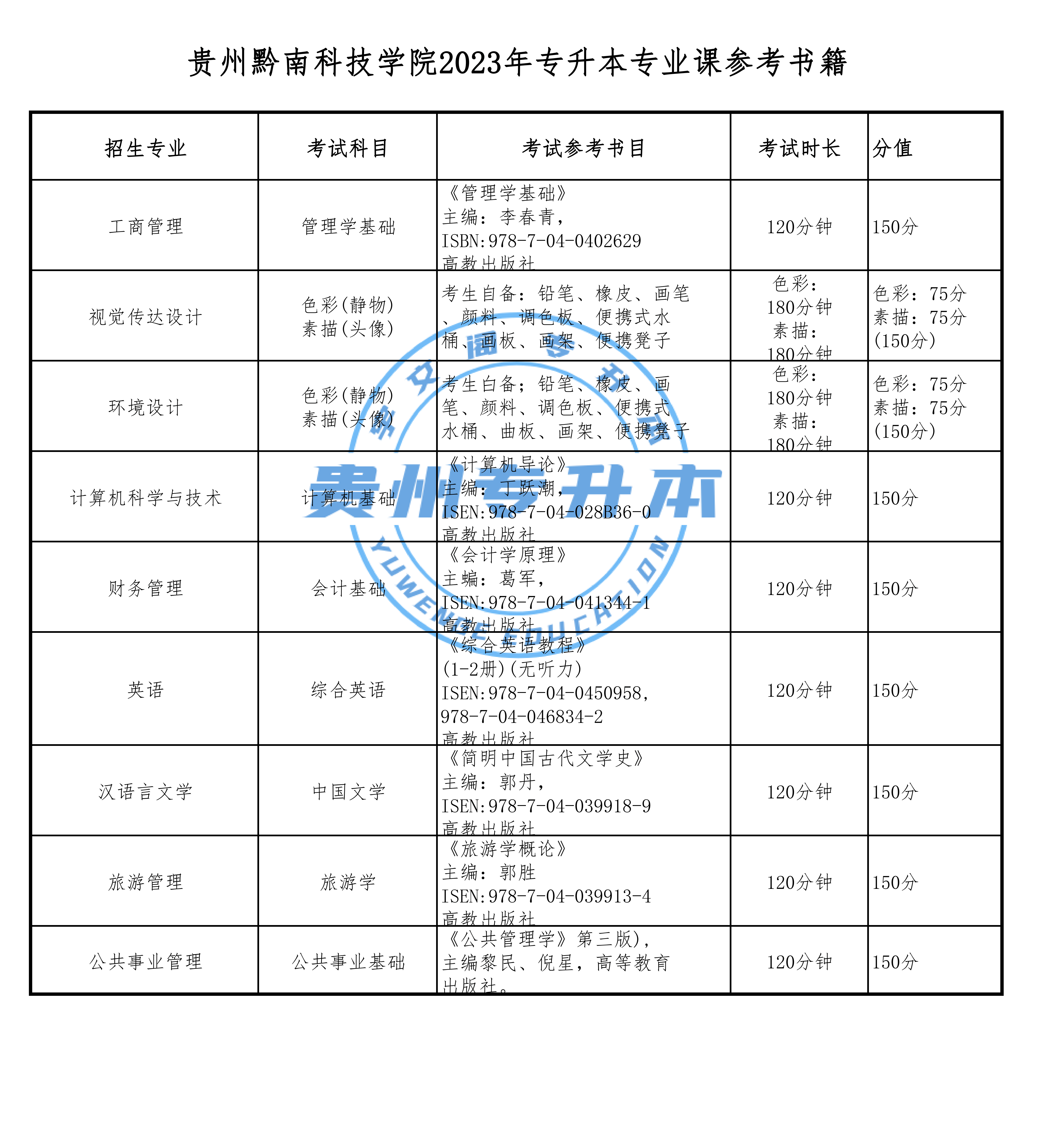 贵州黔南经济学院,贵州黔南科技学院,黔南民族师范学院2023专升本专业